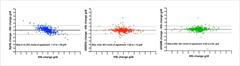 Multi-center Study Evaluating SpHb Accuracy