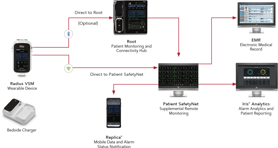 Flow of data from Radius VSM to Root to Patient SafetyNet to Replica