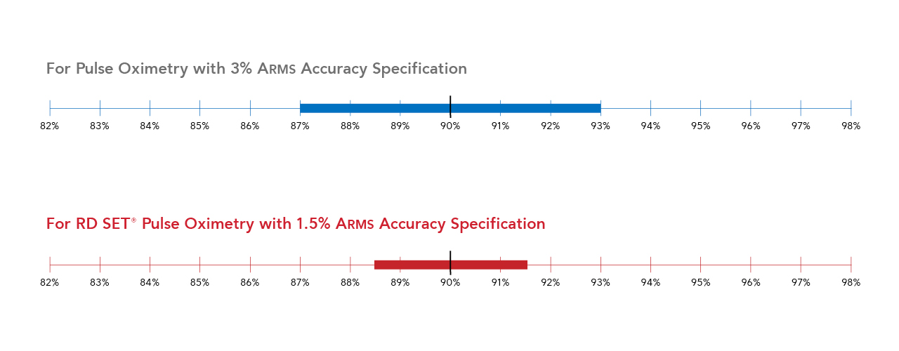 Interactive tool comparing Masimo ARMS performance vs. industry oxygen saturation accuracy specification.